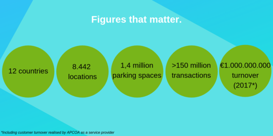 Infographic containing the latest company figures of the APCOA PARKING Group. 