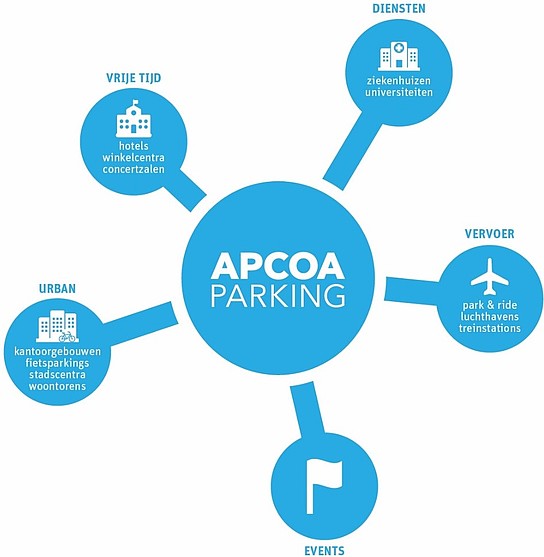APCOA is actief in verschillende segmenten waaronder Ziekenhuis, Luchthaven & Shopping. 